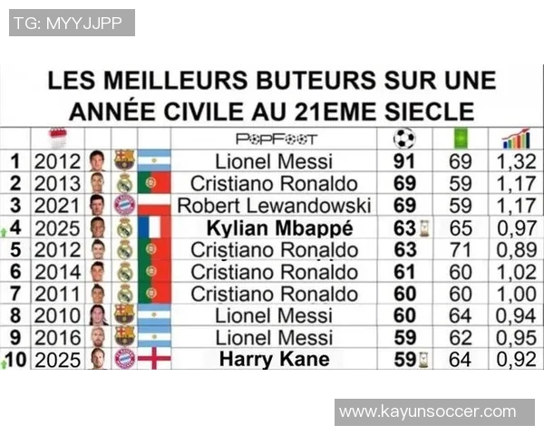 五大联赛2025年度进球榜揭晓姆巴佩领衔凯恩哈兰德紧随其后